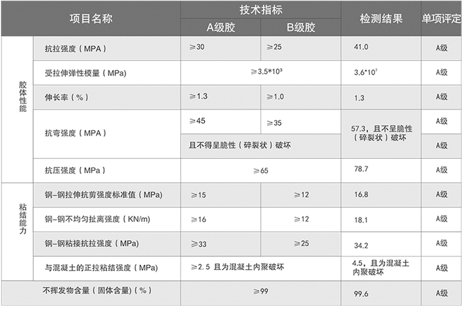 粘鋼膠性能參數(shù)-加固博士